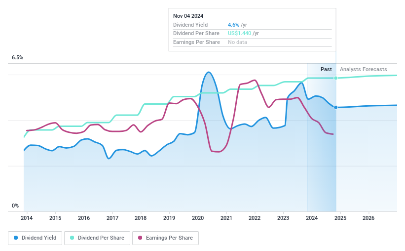 NasdaqGS:WSBC Dividend History as at Nov 2024