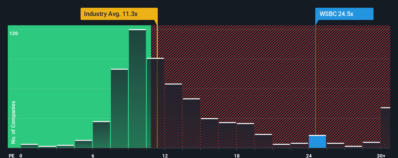 NasdaqGS:WSBC PE Ratio as at Oct 2025