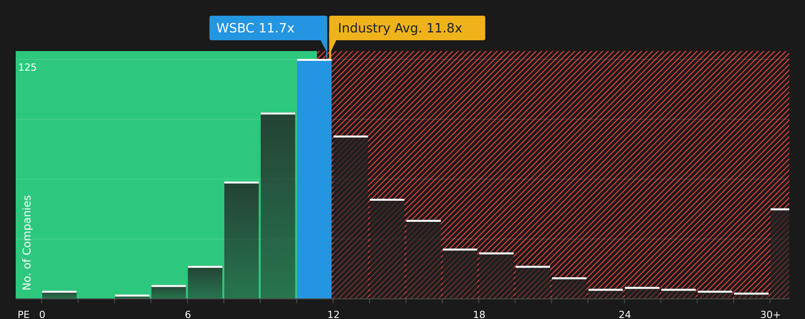 NasdaqGS:WSBC P/E Ratio as at Jul 2026