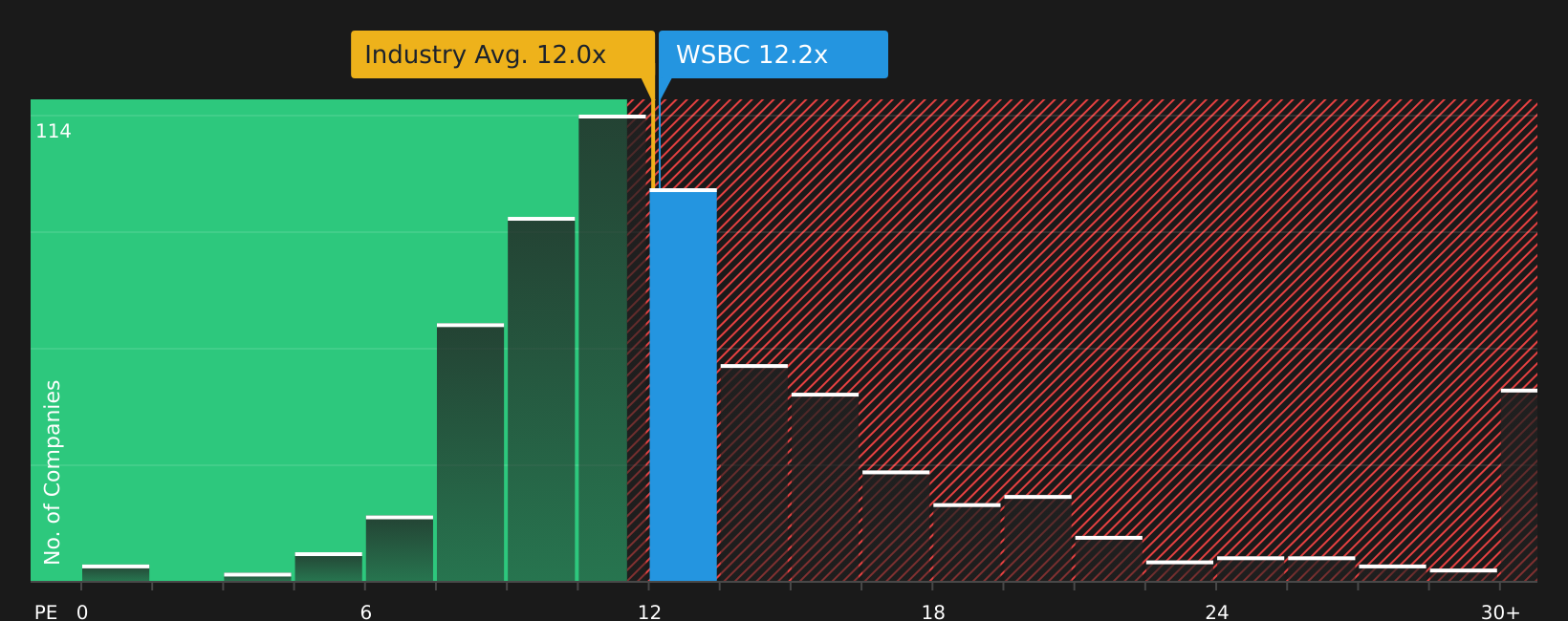 NasdaqGS:WSBC P/E Ratio as at Aug 2026