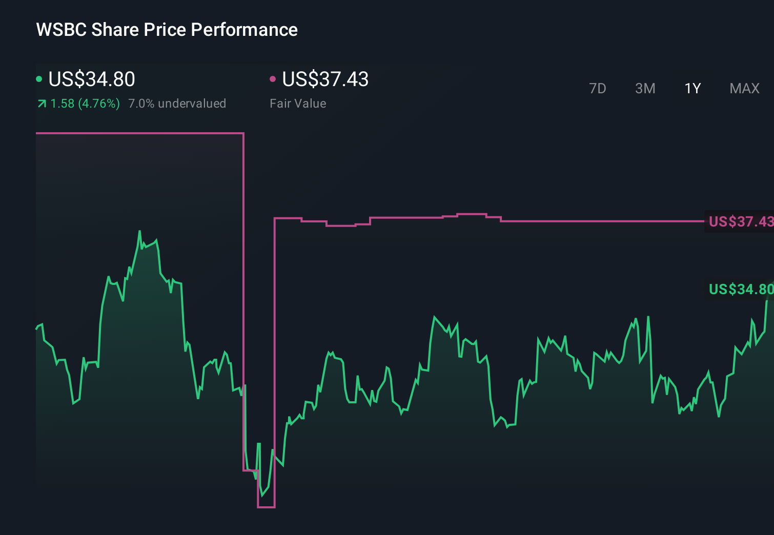 WSBC 1-Year Stock Price Chart