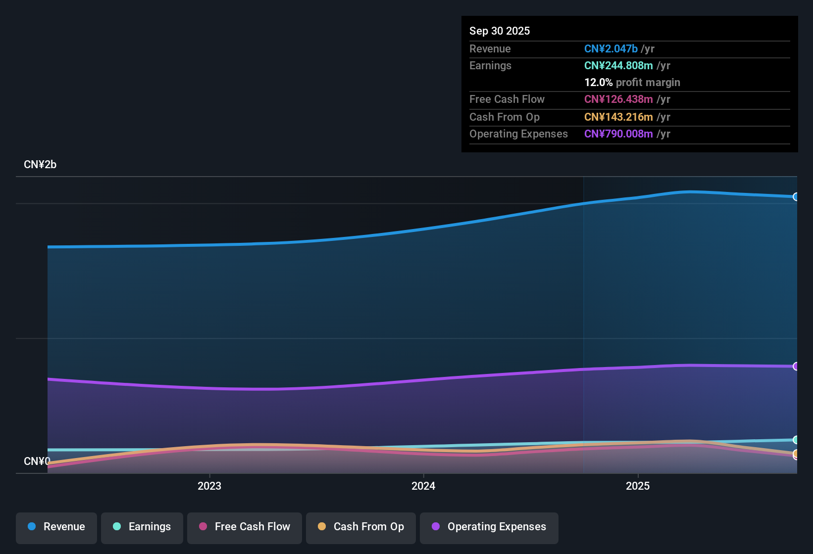 SEHK:6883 Earnings & Revenue History as at Nov 2025
