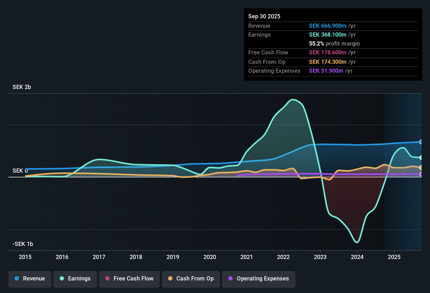 OM:JOMA Earnings & Revenue History as at Oct 2025