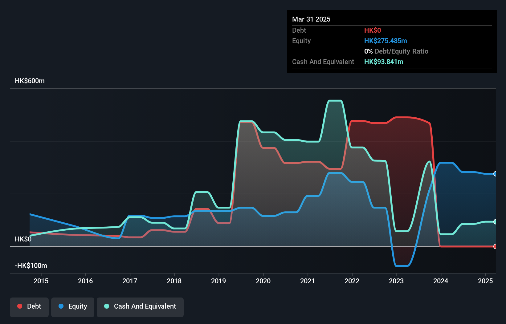 SEHK:1611 Debt to Equity History and Analysis as at Nov 2024