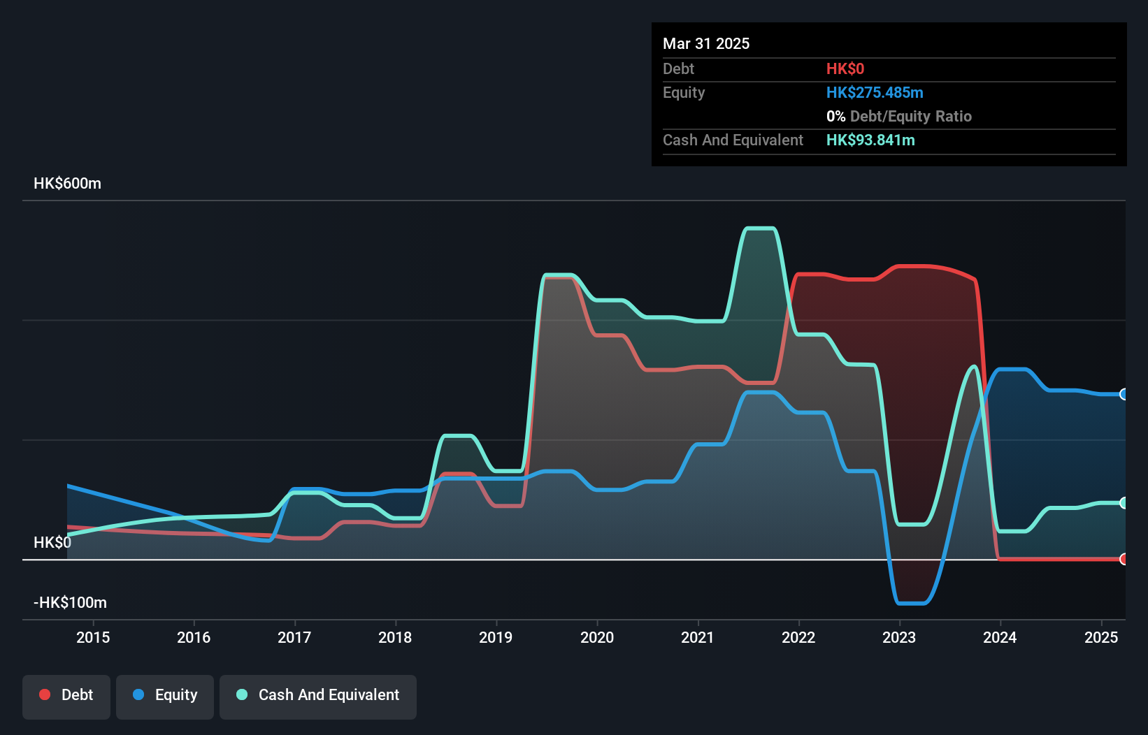 SEHK:1611 Debt to Equity History and Analysis as at Dec 2024