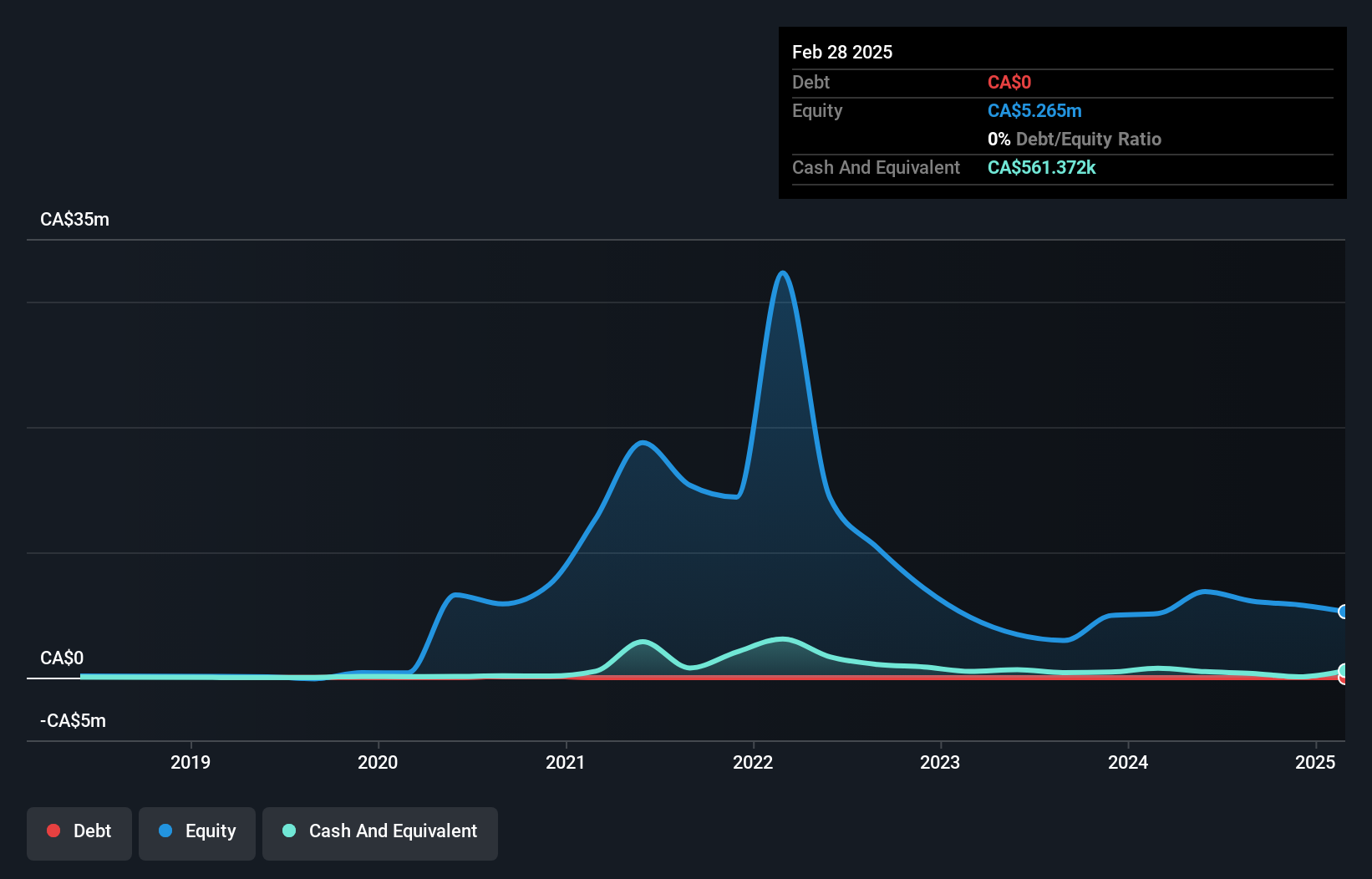 NEOE:JPEG Debt to Equity History and Analysis as at Jun 2025