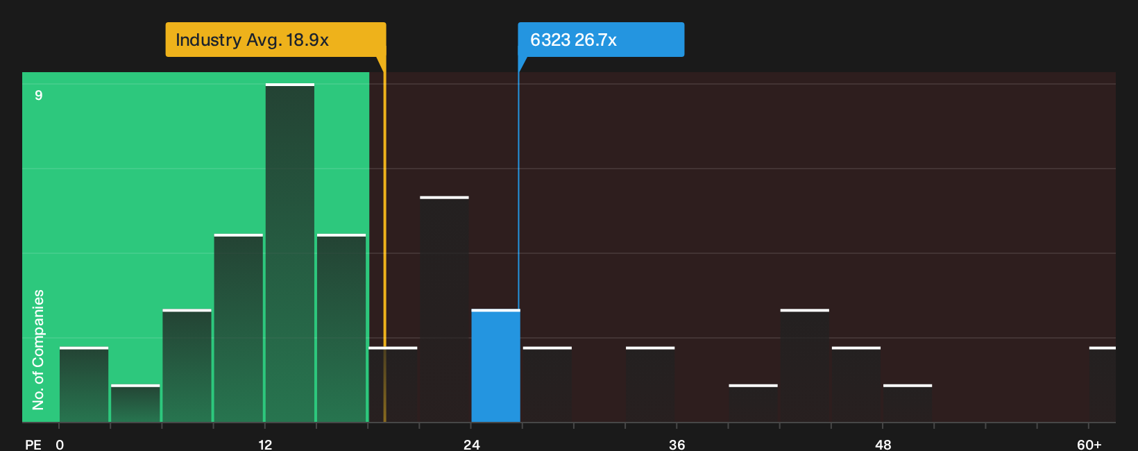 TSE:6323 P/E Ratio as at Aug 2026