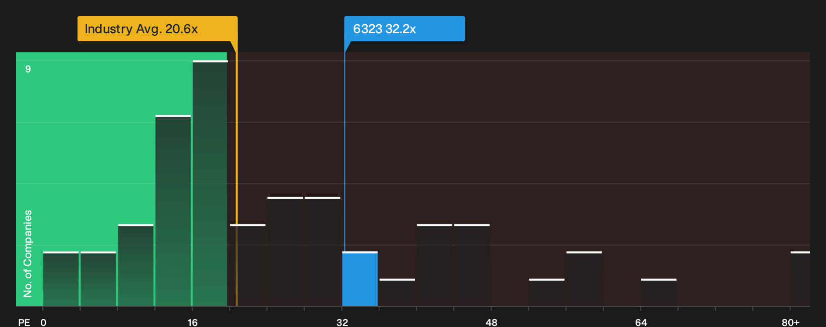 TSE:6323 P/E Ratio as at Aug 2026