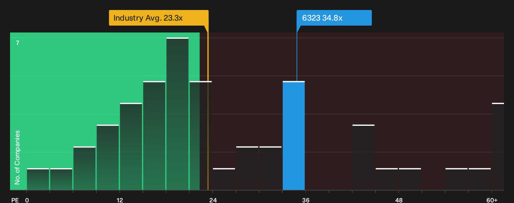 TSE:6323 P/E Ratio as at Aug 2026
