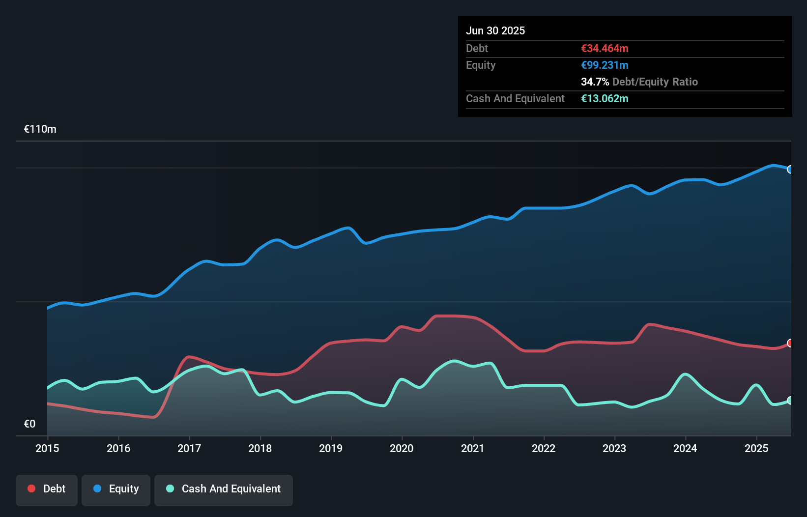 XTRA:TTR1 Debt to Equity as at Nov 2025