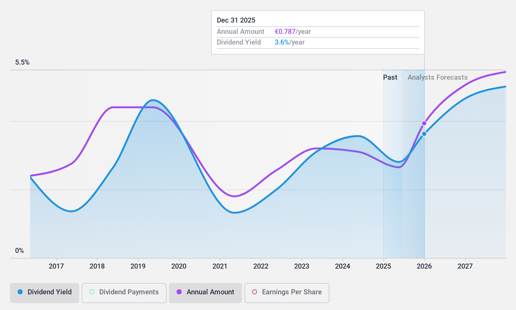 XTRA:TTR1 Dividend History as at Sep 2024
