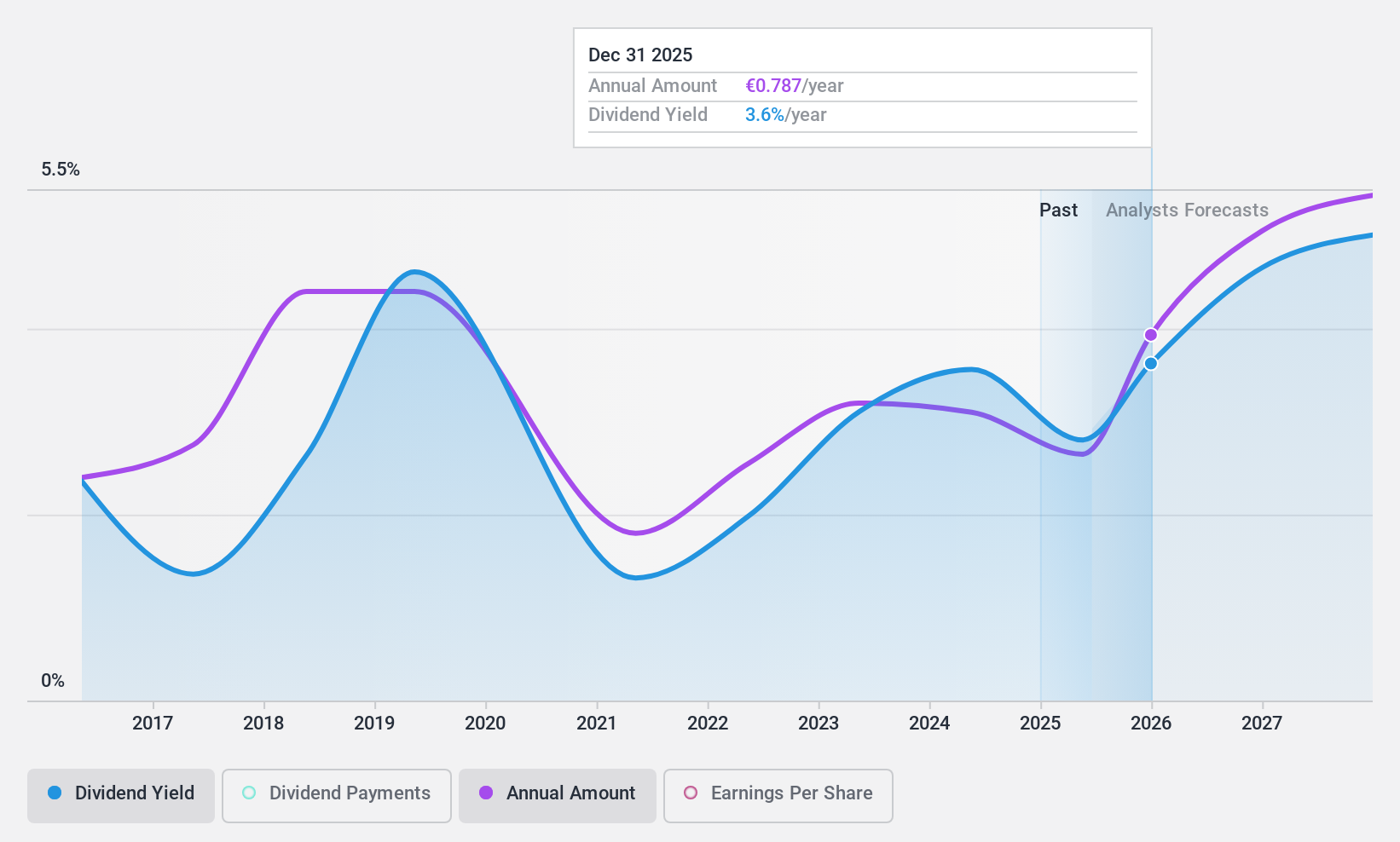 XTRA:TTR1 Dividend History as at Jul 2024