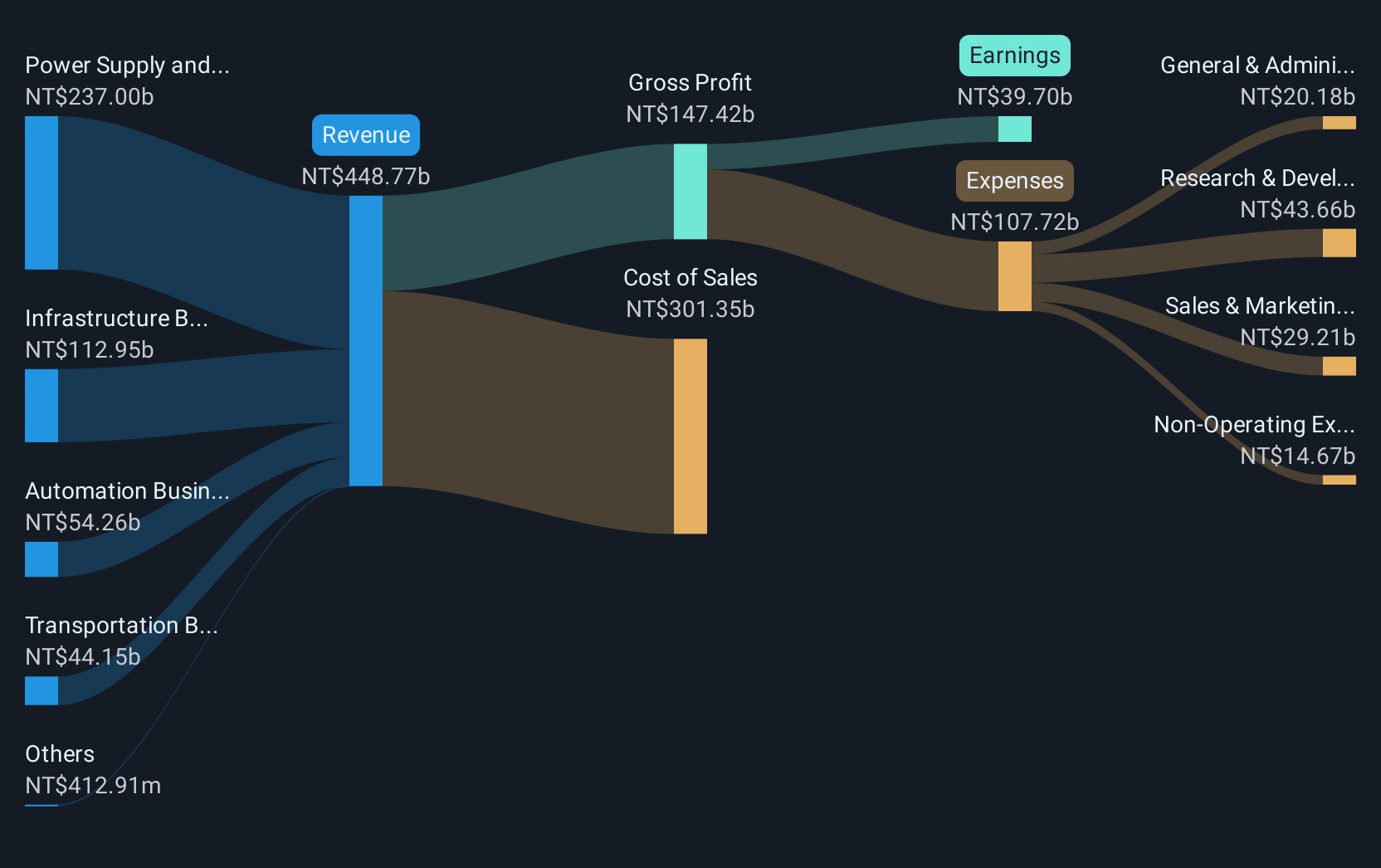 TWSE:2308 Revenue and Expenses Breakdown as at Dec 2024