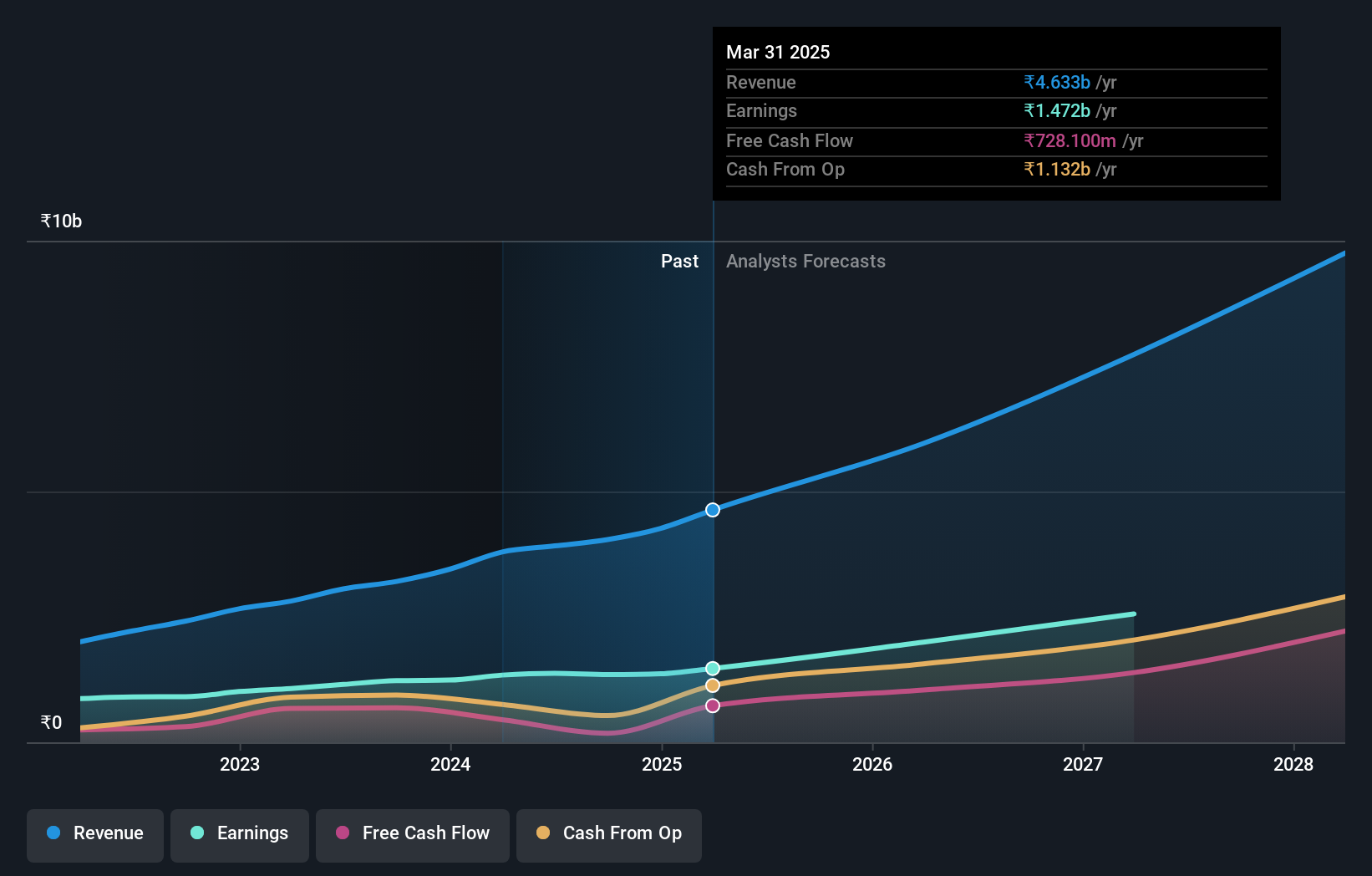 NSEI:MAPMYINDIA Earnings and Revenue Growth as at Aug 2024