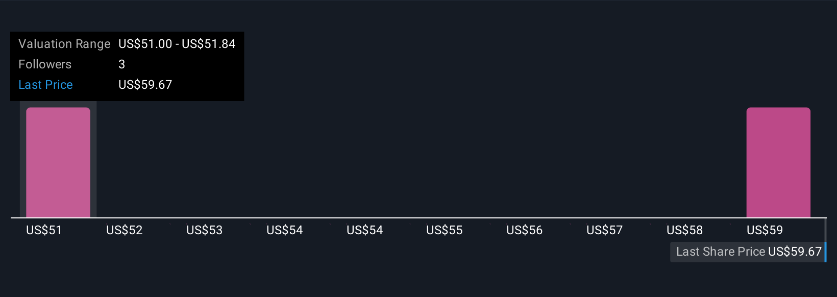 NWE Community Fair Values as at Oct 2025