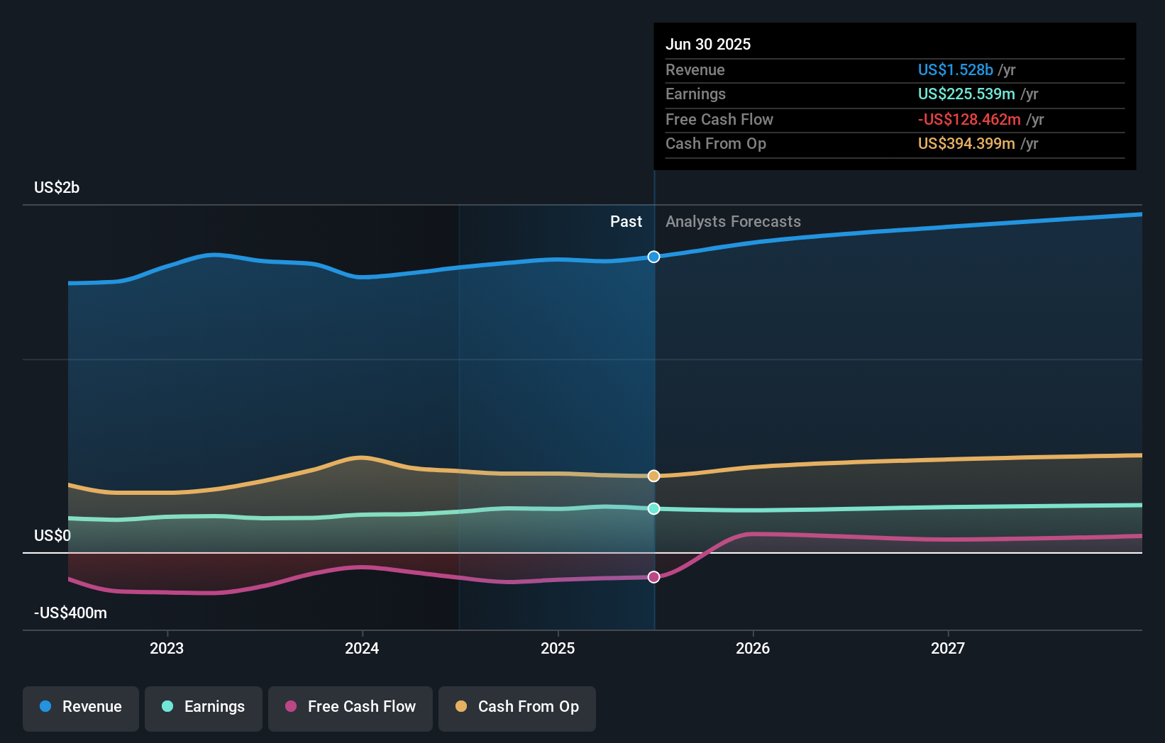 NWE Earnings & Revenue Growth as at Aug 2025