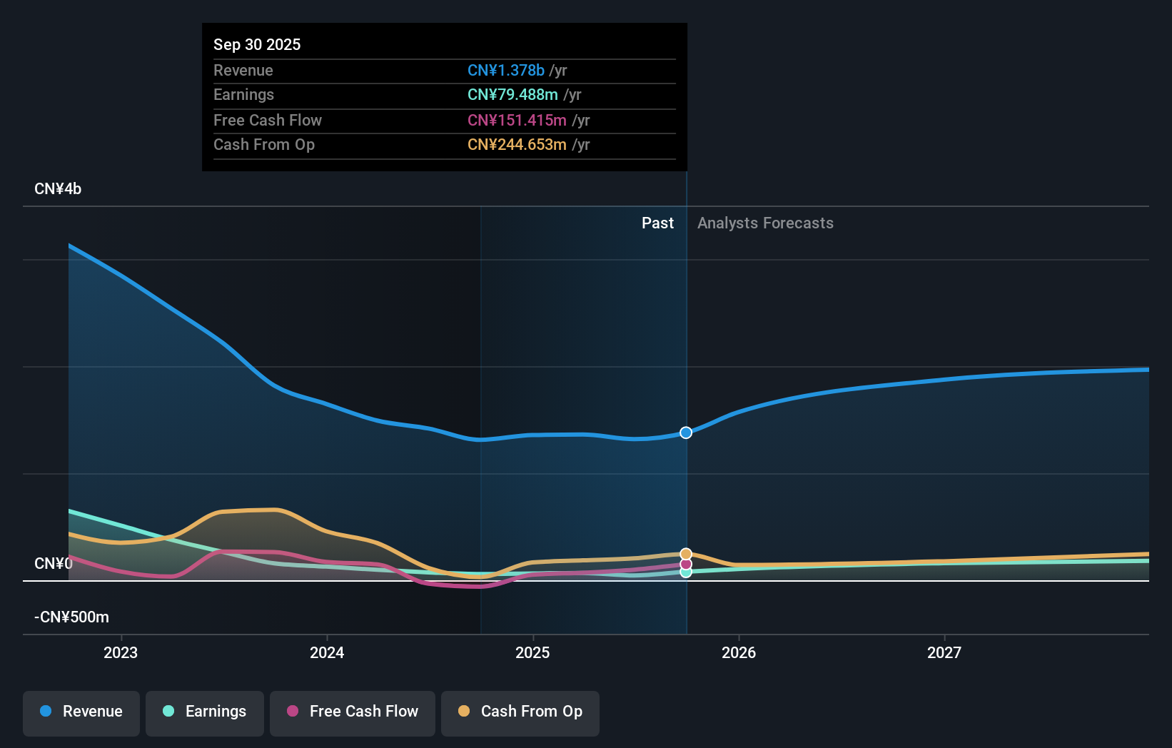 SHSE:603489 Earnings and Revenue Growth as at Nov 2025