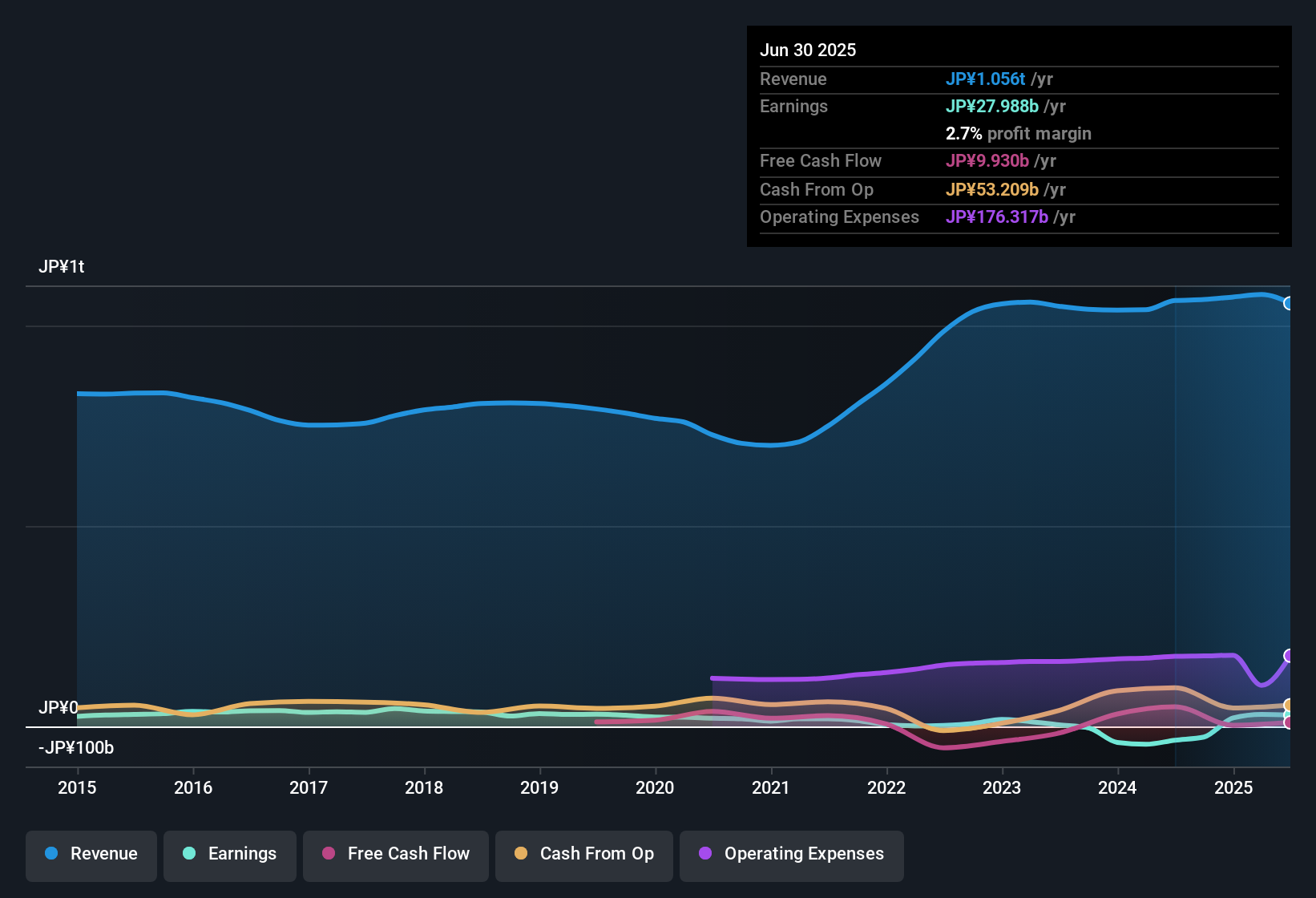 TSE:4631 Earnings & Revenue History as at Oct 2025