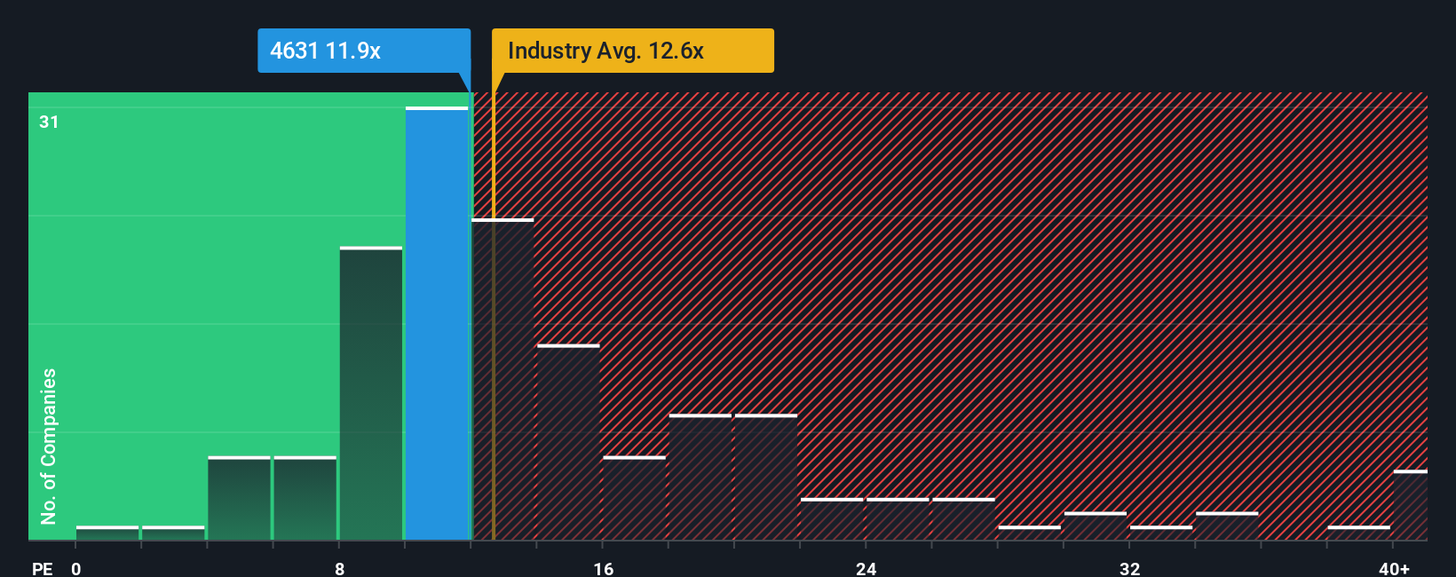 TSE:4631 PE Ratio as at Oct 2025