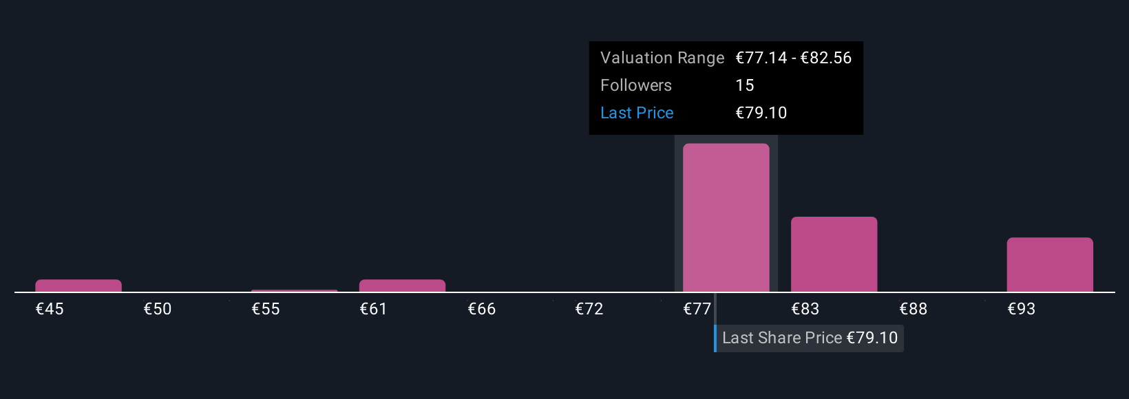 XTRA:VOS Community Fair Values as at Oct 2025