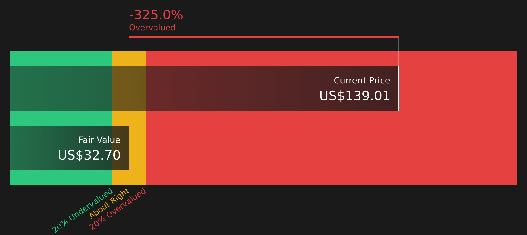 SNEX Discounted Cash Flow as at May 2026