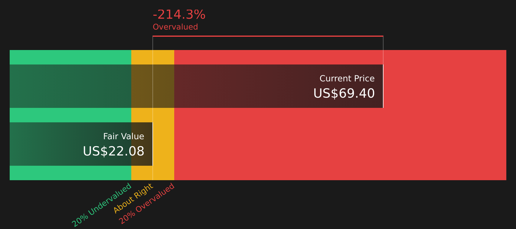 SNEX Discounted Cash Flow as at Aug 2026