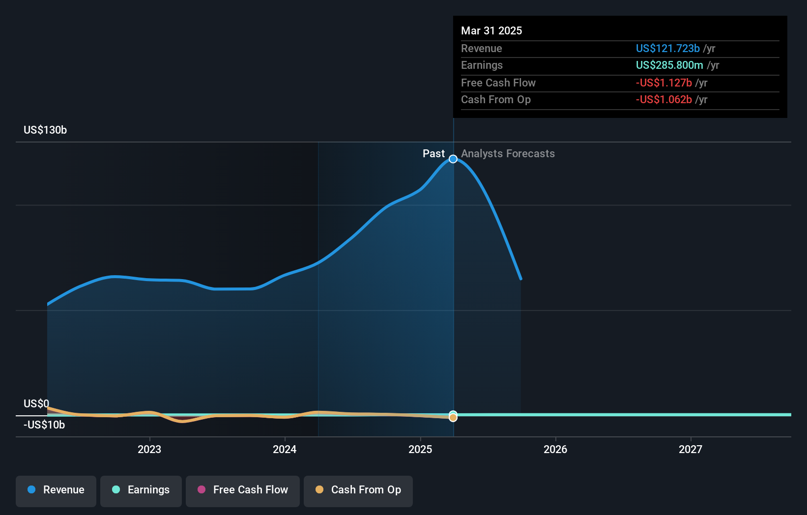 SNEX Earnings & Revenue Growth as at Jul 2025