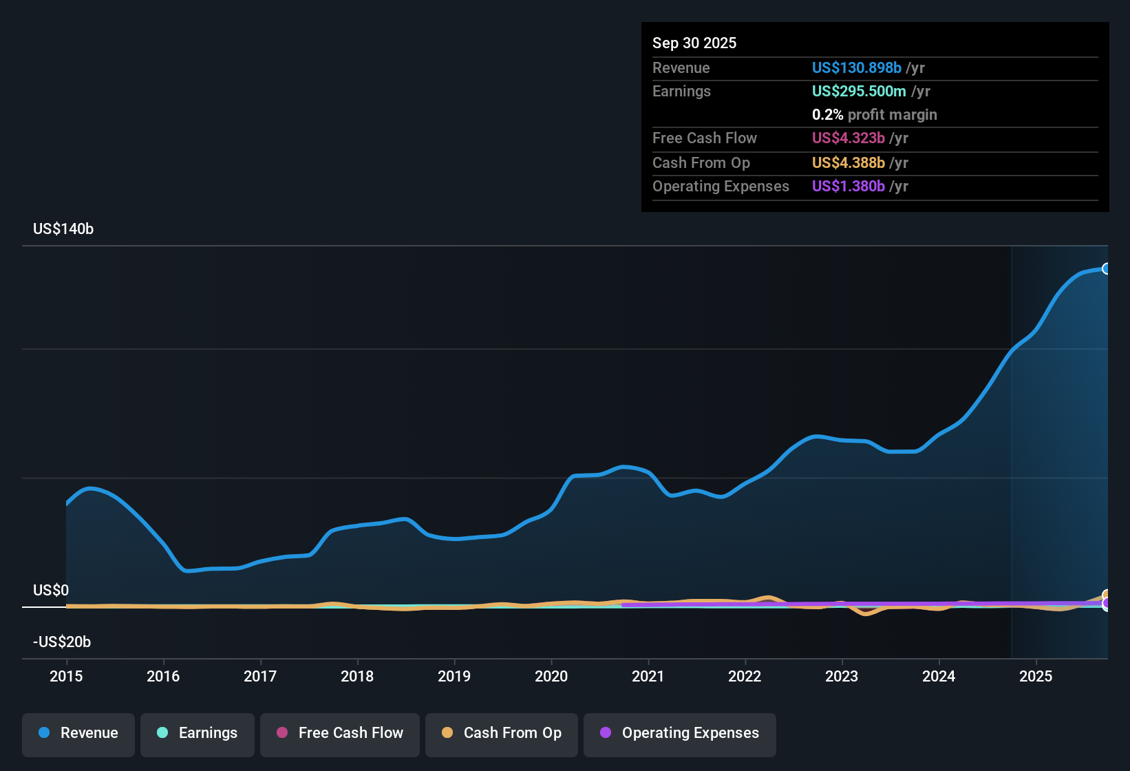 NasdaqGS:SNEX Earnings & Revenue History as at Nov 2025