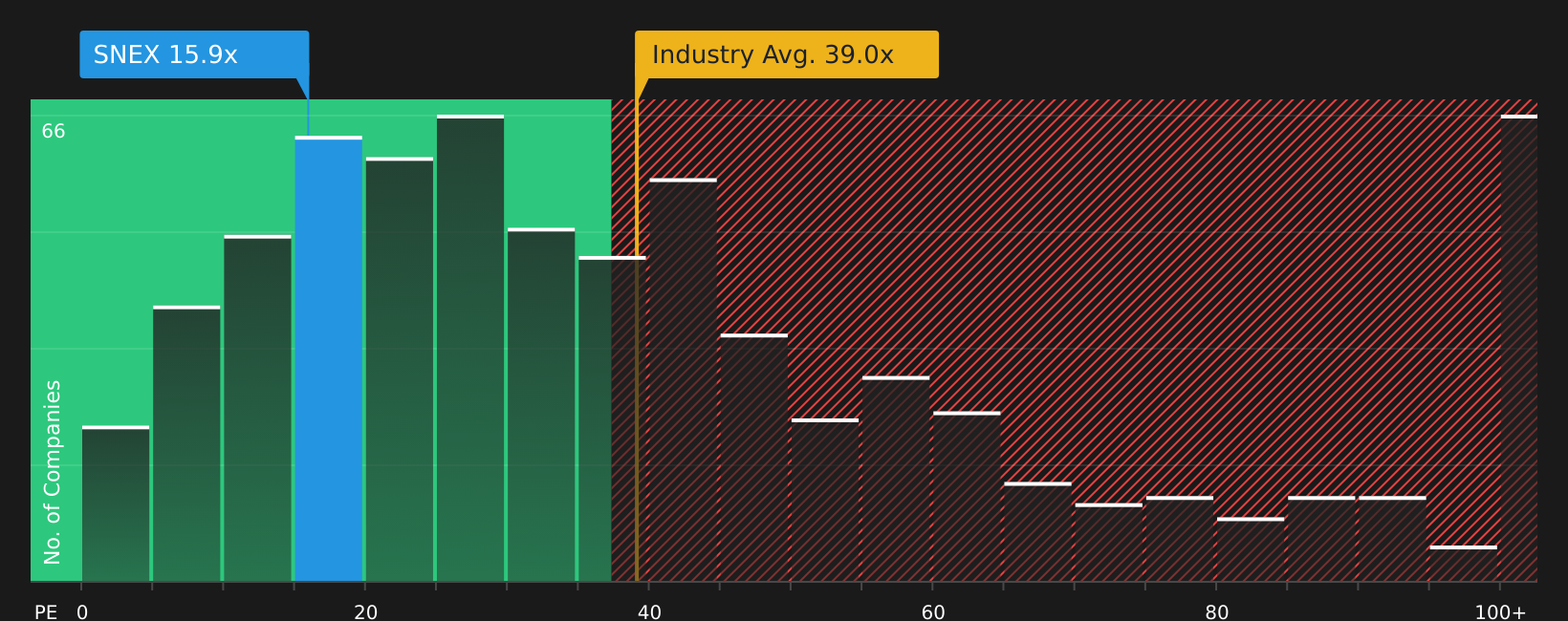 NasdaqGS:SNEX P/E Ratio as at Jul 2026