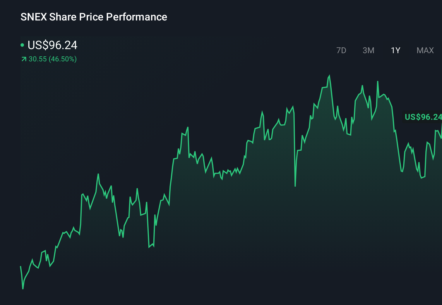 SNEX 1-Year Stock Price Chart