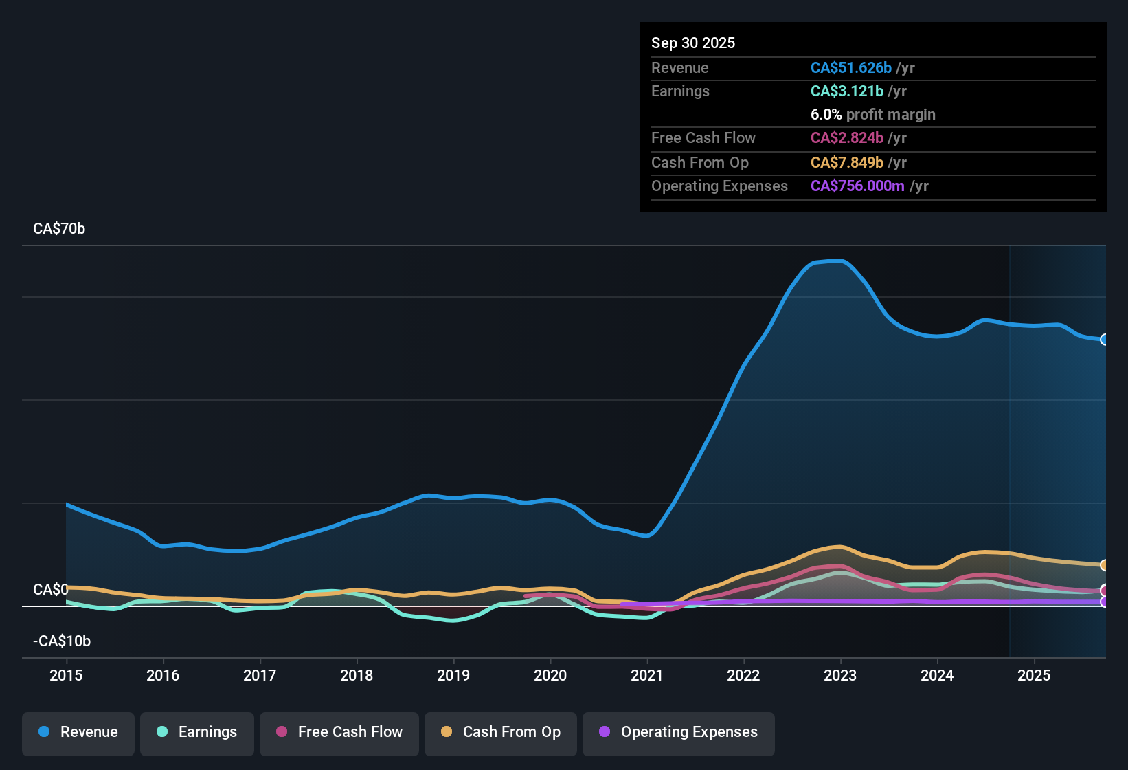 TSX:CVE Earnings & Revenue History as at Nov 2025