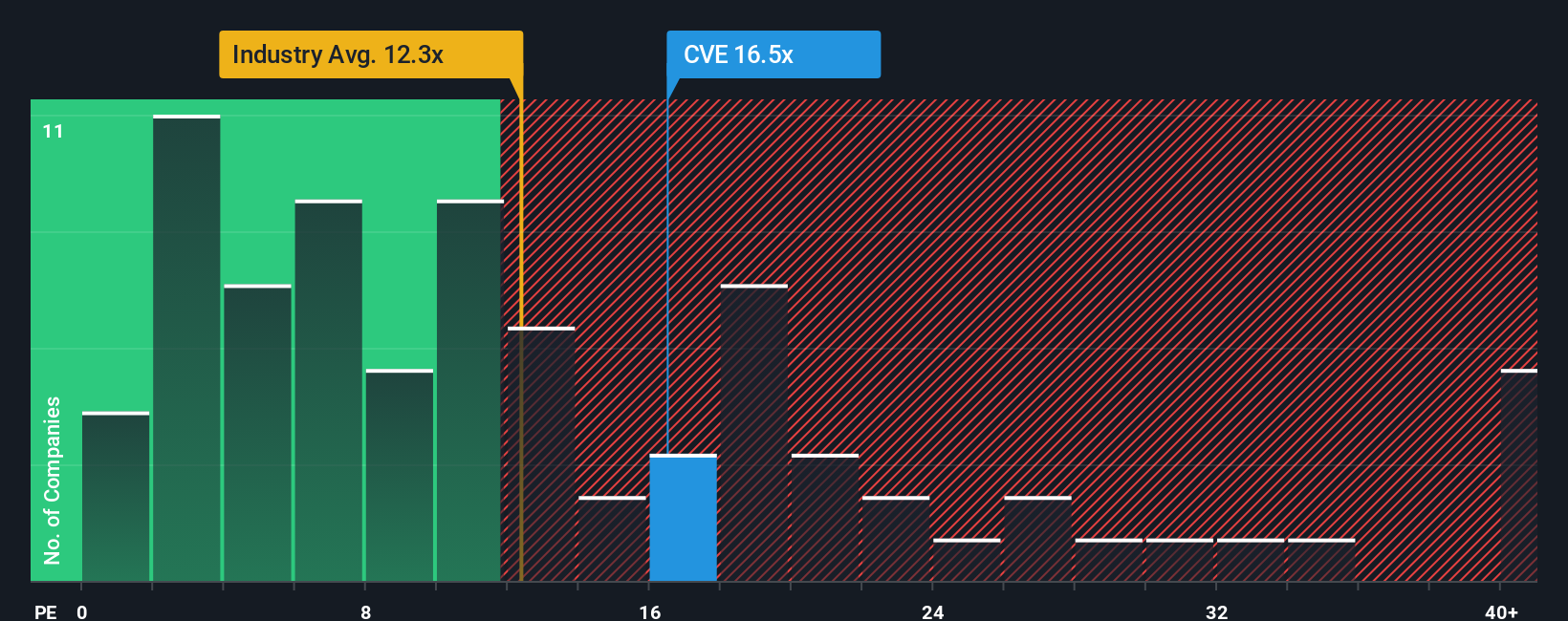TSX:CVE PE Ratio as at Oct 2025