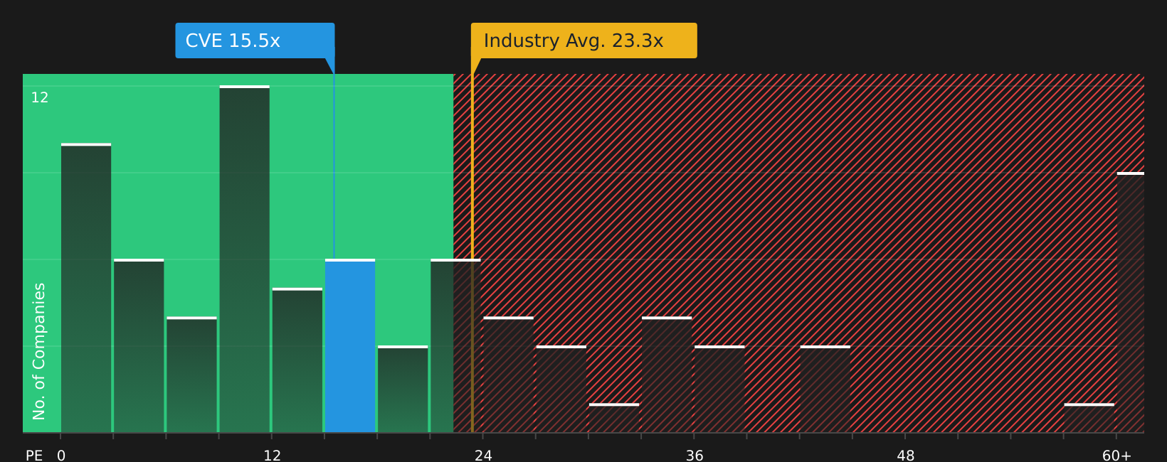 TSX:CVE P/E Ratio as at Jul 2026