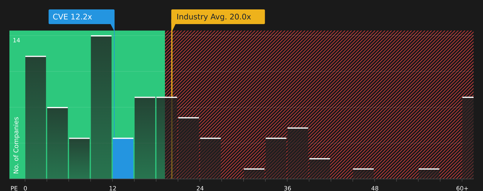 TSX:CVE P/E Ratio as at Aug 2026