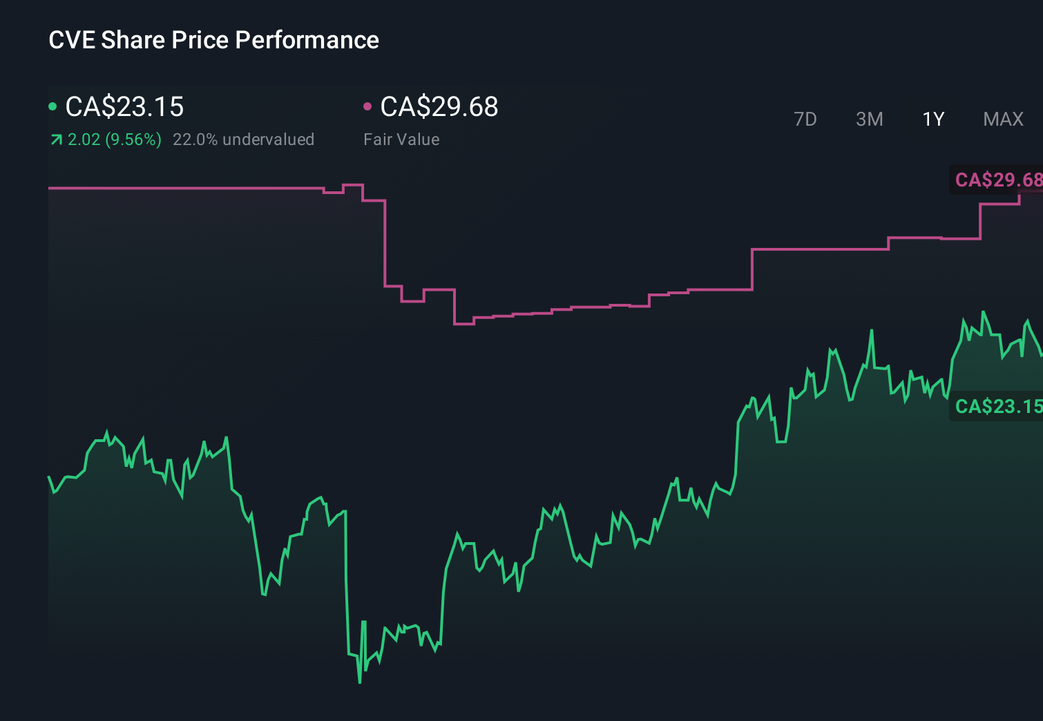 TSX:CVE 1-Year Stock Price Chart