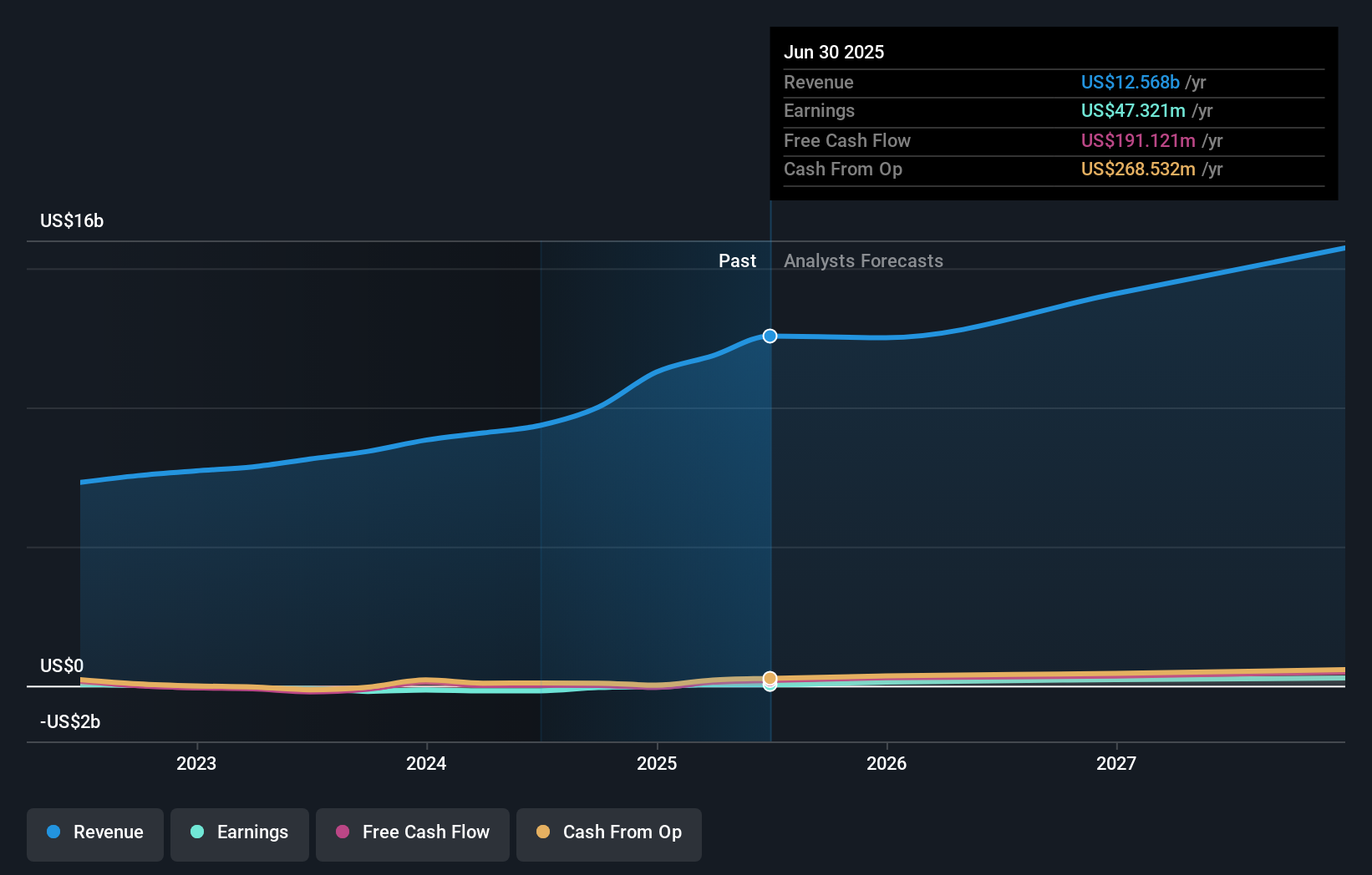BTSG Earnings & Revenue Growth as at Oct 2025