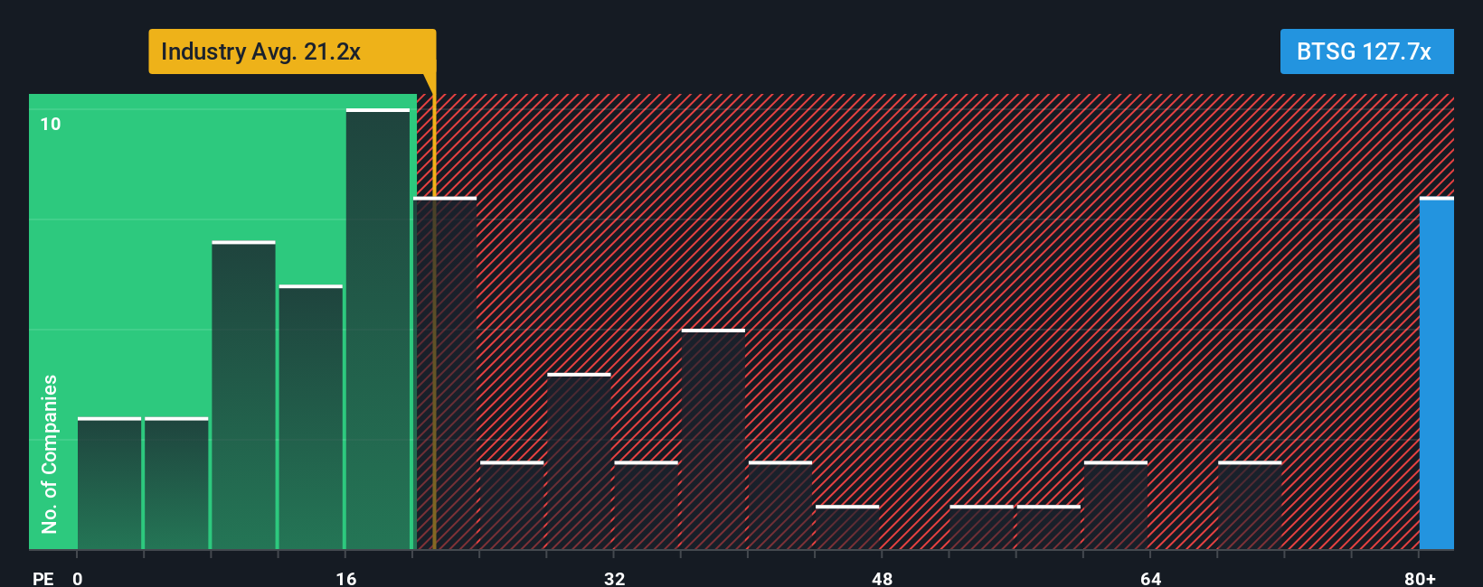 NasdaqGS:BTSG PE Ratio as at Oct 2025