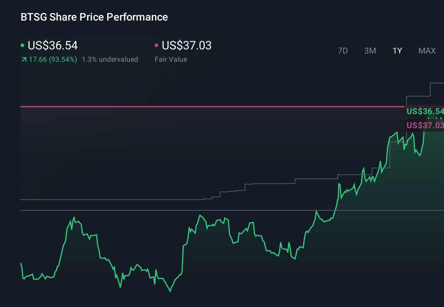 BTSG 1-Year Stock Price Chart