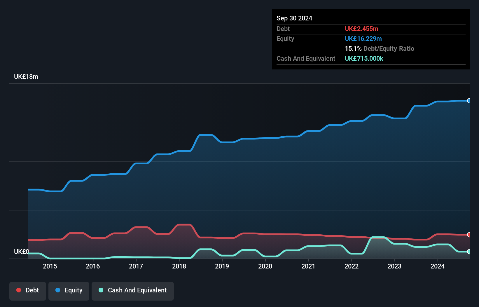 AIM:LPA Debt to Equity History and Analysis as at Nov 2024