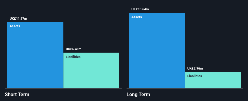 AIM:LPA Financial Position Analysis as at Feb 2025