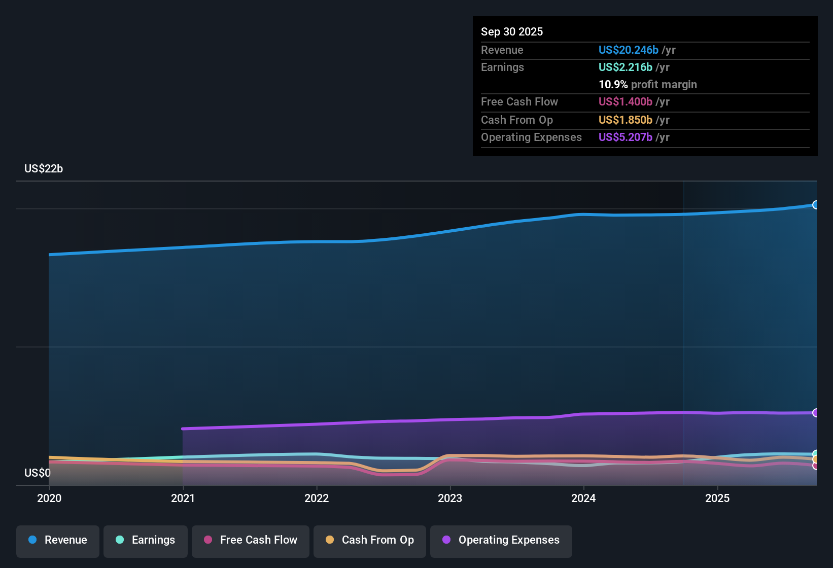 NasdaqGS:GEHC Earnings & Revenue History as at Oct 2025