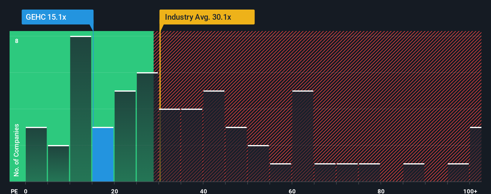 NasdaqGS:GEHC PE Ratio as at Oct 2025