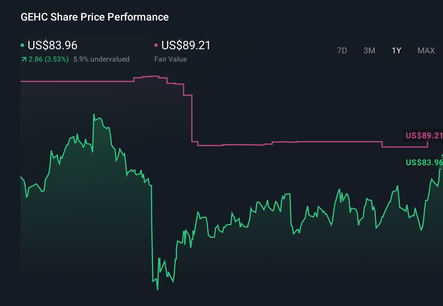 GEHC 1-Year Stock Price Chart
