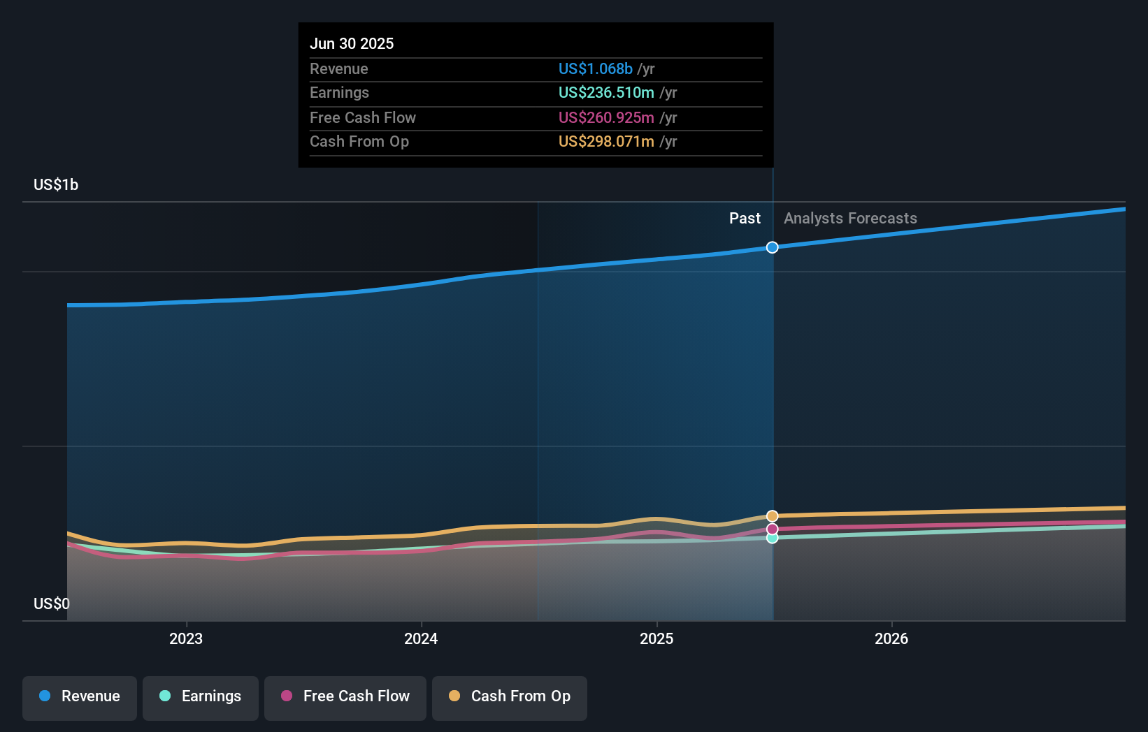 LOPE Earnings & Revenue Growth as at Aug 2025