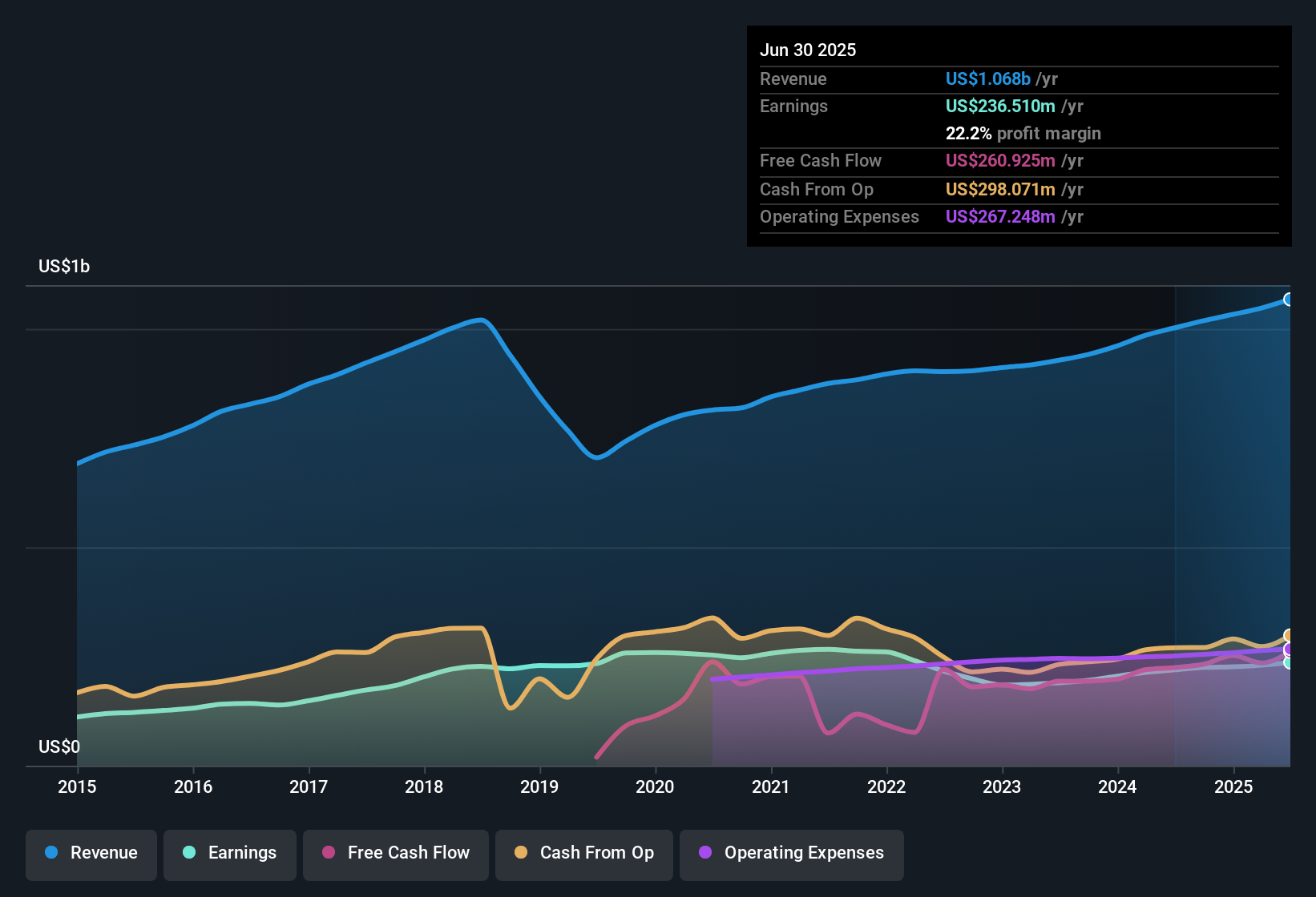NasdaqGS:LOPE Earnings & Revenue History as at Oct 2025