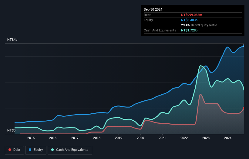 TPEX:6469 Debt to Equity as at Feb 2025