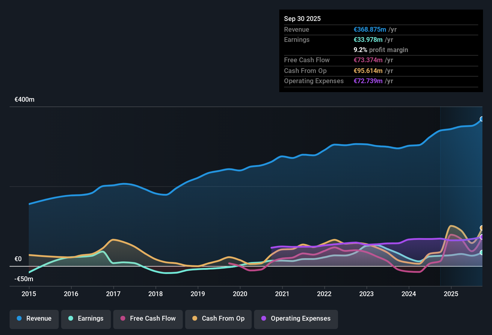 ENXTPA:MLHK Earnings & Revenue History as at Nov 2025