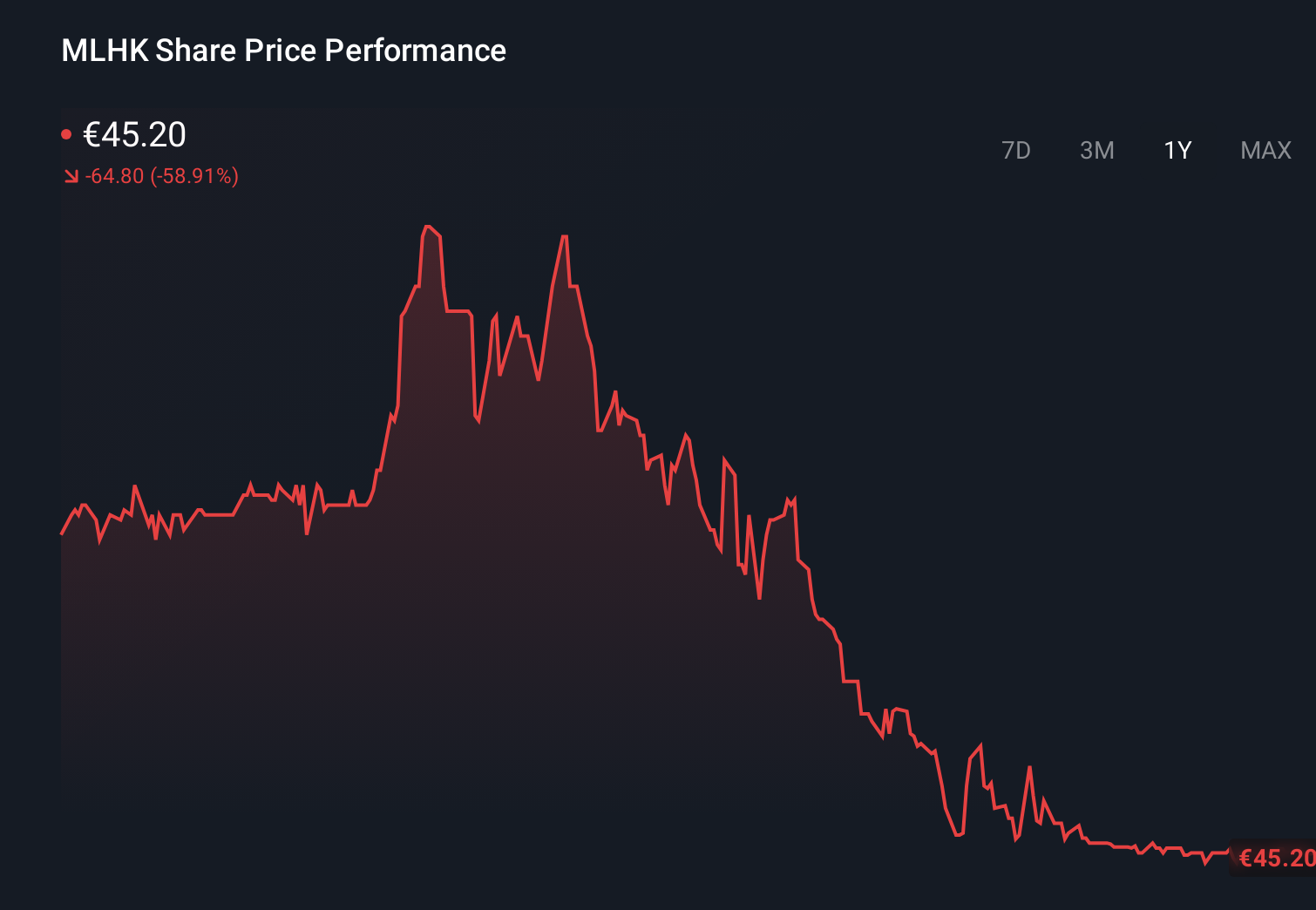 ENXTPA:MLHK 1-Year Stock Price Chart