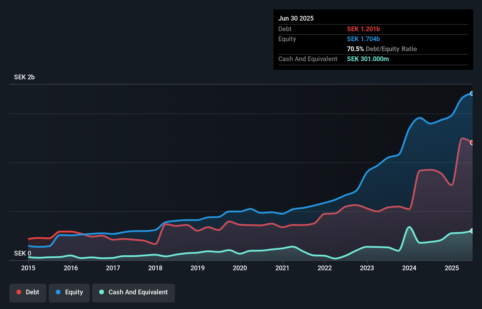 OM:HANZA Debt to Equity as at Oct 2025