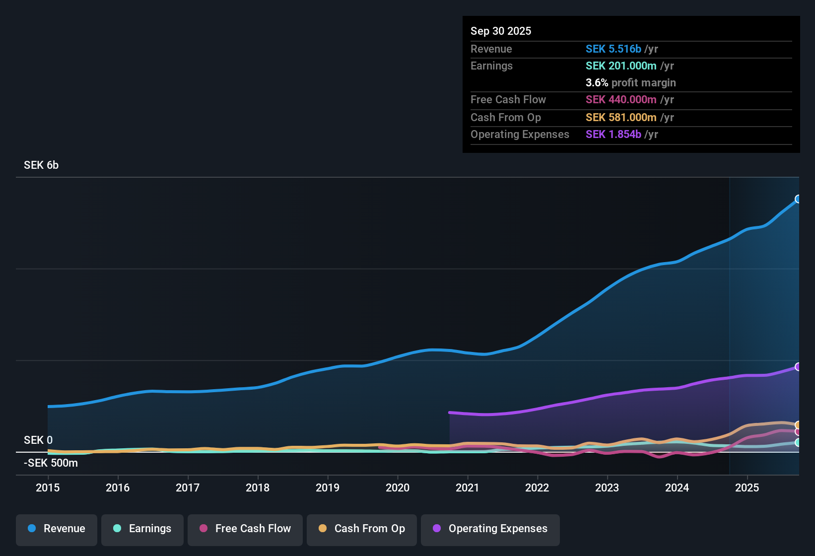 OM:HANZA Earnings & Revenue History as at Oct 2025